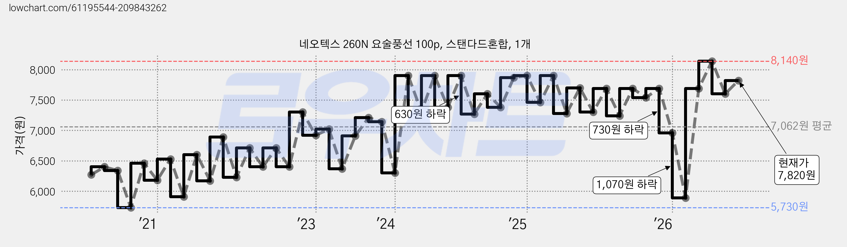 네오텍스 260N 요술풍선 100p, 스탠다드혼합, 1개 가격 변동 차트, 현재가 7,820원, 관측 최저가 5,730원
