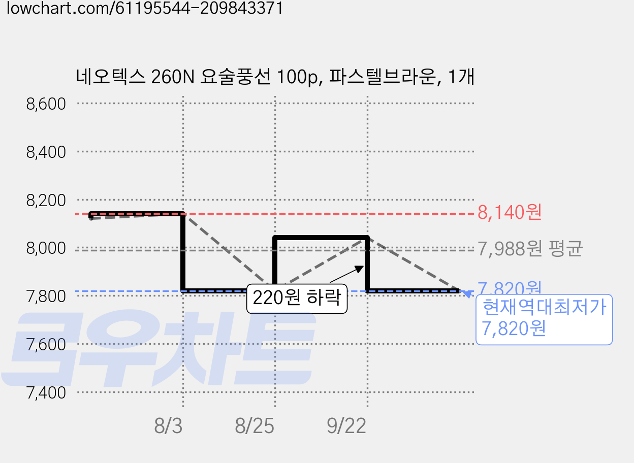 네오텍스 260N 요술풍선 100p, 파스텔브라운, 1개 가격 변동 차트, 현재가 7,820원, 역대최저가