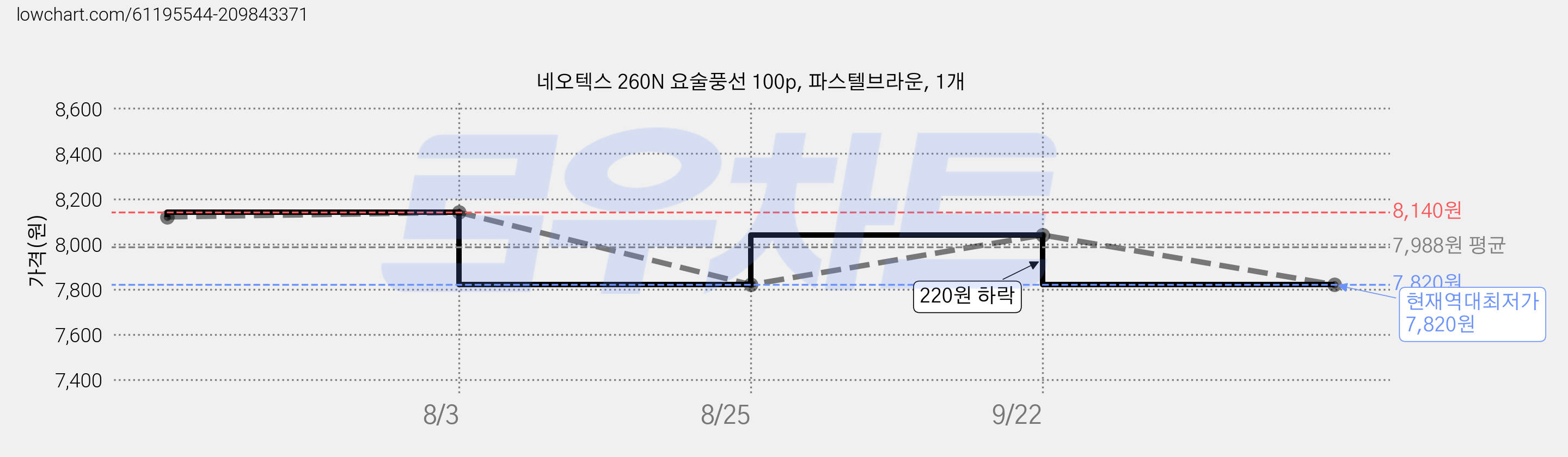 네오텍스 260N 요술풍선 100p, 파스텔브라운, 1개 가격 변동 차트, 현재가 7,820원, 역대최저가