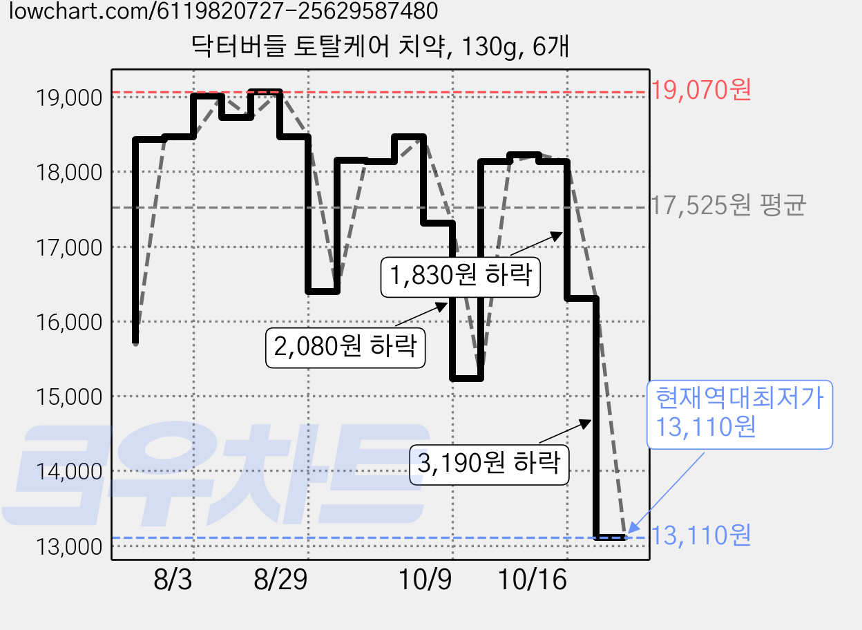 닥터버들 토탈케어 치약, 130g, 6개 가격 변동 차트, 현재가 13,110원, 역대최저가