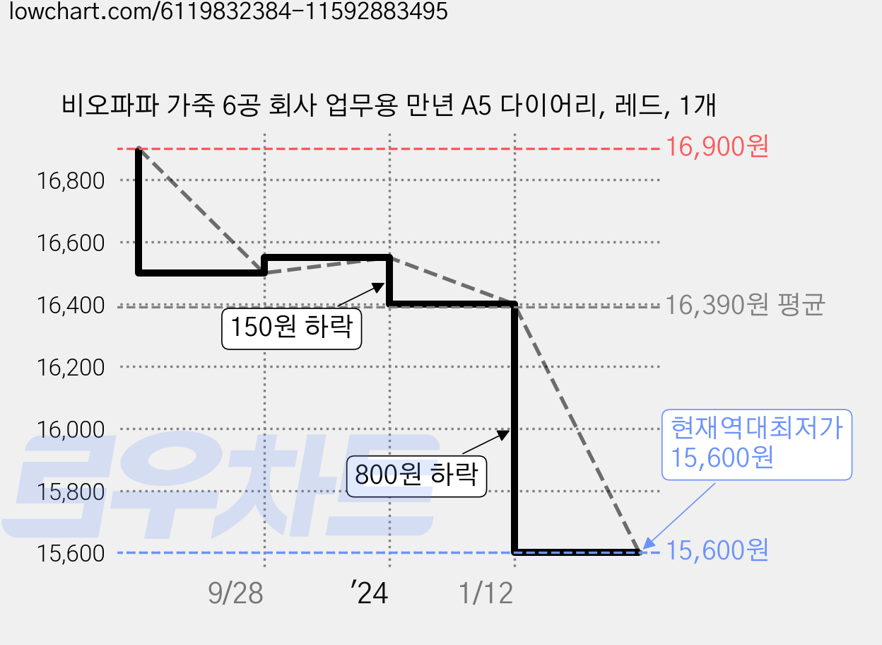 비오파파 가죽 6공 회사 업무용 만년 A5 다이어리, 레드, 1개 가격 변동 차트, 현재가 15,600원, 역대최저가