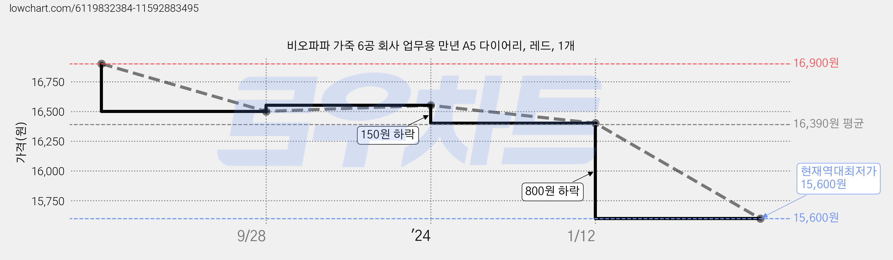 비오파파 가죽 6공 회사 업무용 만년 A5 다이어리, 레드, 1개 가격 변동 차트, 현재가 15,600원, 역대최저가
