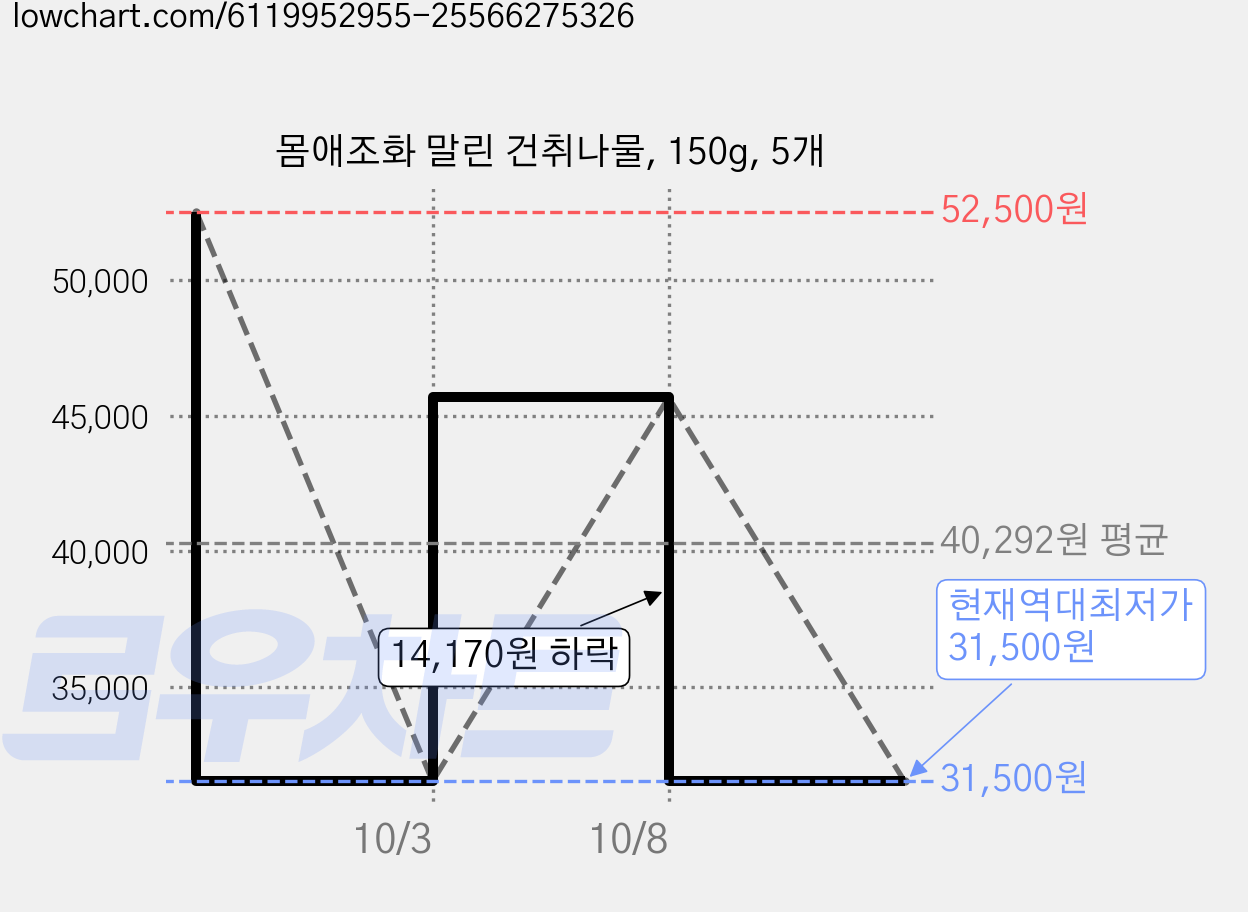 몸애조화 말린 건취나물, 150g, 5개 가격 변동 차트, 현재가 31,500원, 역대최저가