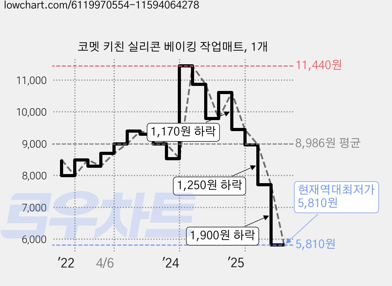 코멧 키친 실리콘 베이킹 작업매트, 1개 가격 변동 차트, 현재가 5,810원, 역대최저가