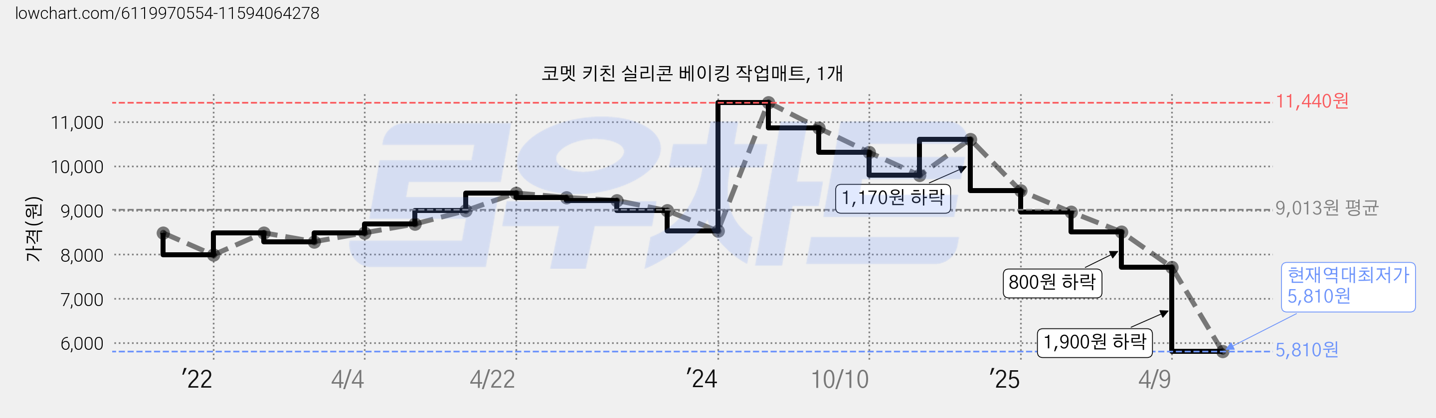 코멧 키친 실리콘 베이킹 작업매트, 1개 가격 변동 차트, 현재가 5,810원, 역대최저가