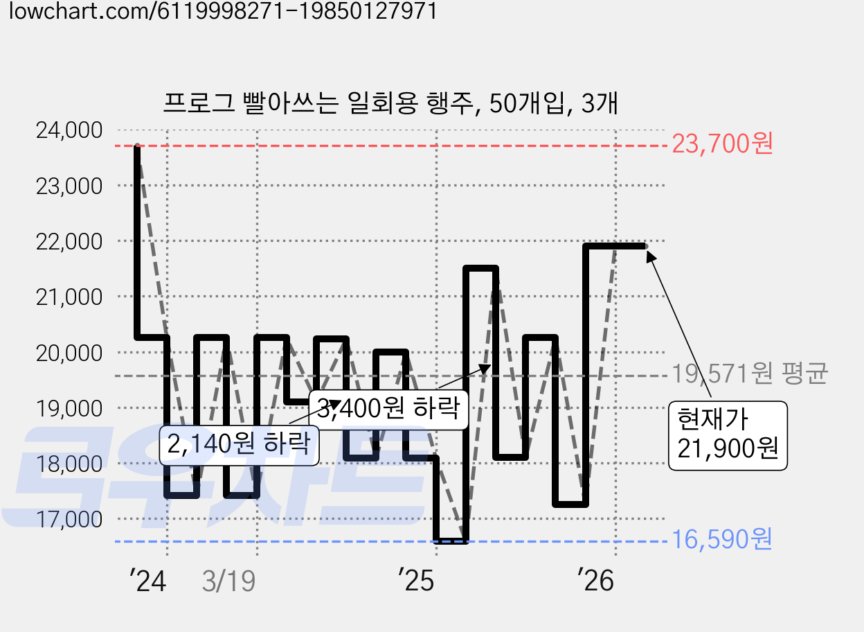 프로그 빨아쓰는 일회용 행주, 50개입, 3개 가격 변동 차트, 현재가 18,900원, 관측 최저가 16,350원