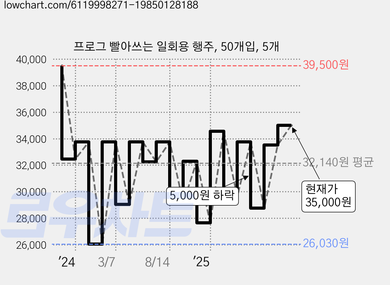 프로그 빨아쓰는 일회용 행주, 50개입, 5개 가격 변동 차트, 현재가 35,000원, 관측 최저가 26,030원