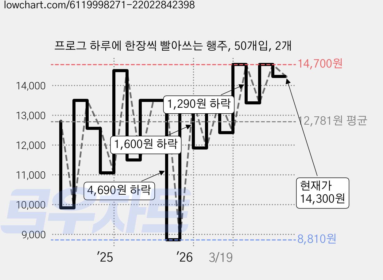 프로그 하루에 한장씩 빨아쓰는 행주, 50개입, 2개 가격 변동 차트, 현재가 14,300원, 관측 최저가 8,810원