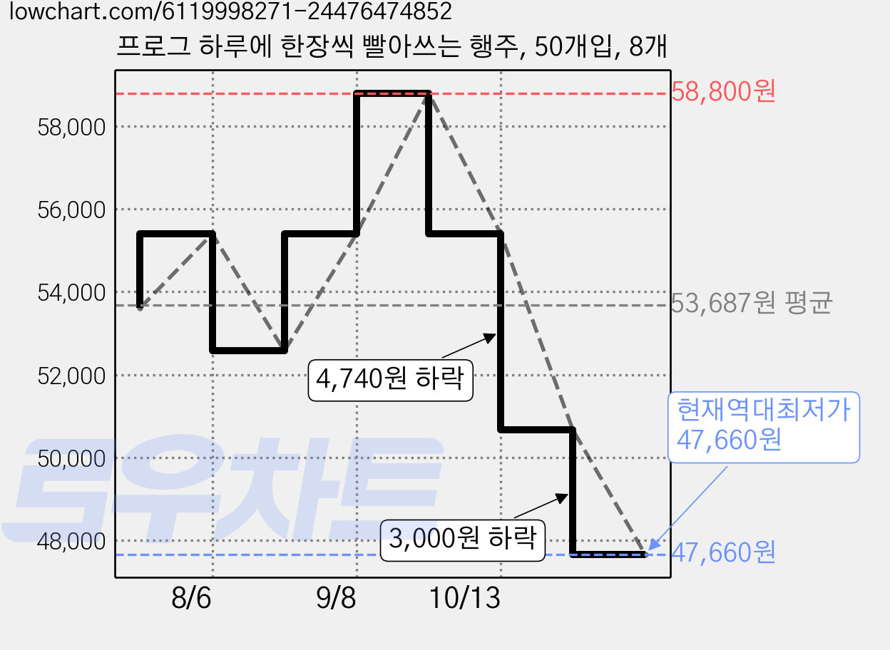 프로그 하루에 한장씩 빨아쓰는 행주, 50개입, 8개 가격 변동 차트, 현재가 47,660원, 역대최저가