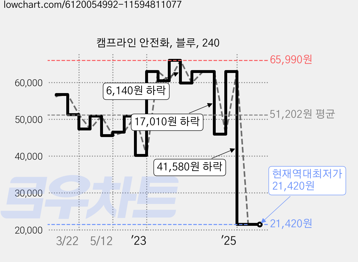 캠프라인 안전화, 블루, 240 가격 변동 차트, 현재가 21,420원, 역대최저가