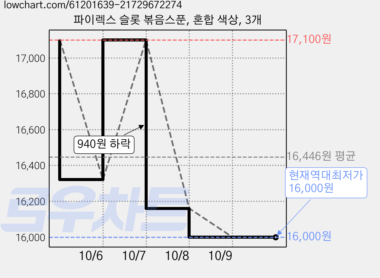 파이렉스 슬롯 볶음스푼, 혼합 색상, 3개 가격 변동 차트, 현재가 16,000원, 역대최저가