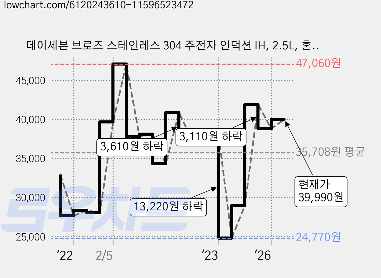 데이세븐 브로즈 스테인레스 304 주전자 인덕션 IH, 2.5L, 혼합색상 가격 변동 차트, 현재가 39,990원, 관측 최저가 24,770원