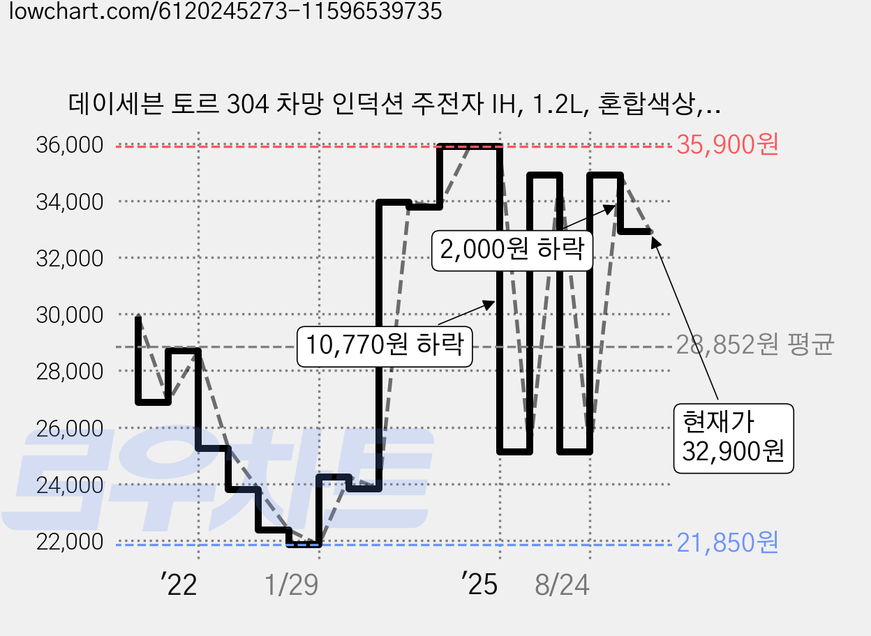 데이세븐 토르 304 차망 인덕션 주전자 IH, 1.2L, 혼합색상, 1개 가격 변동 차트, 현재가 32,900원, 관측 최저가 21,590원