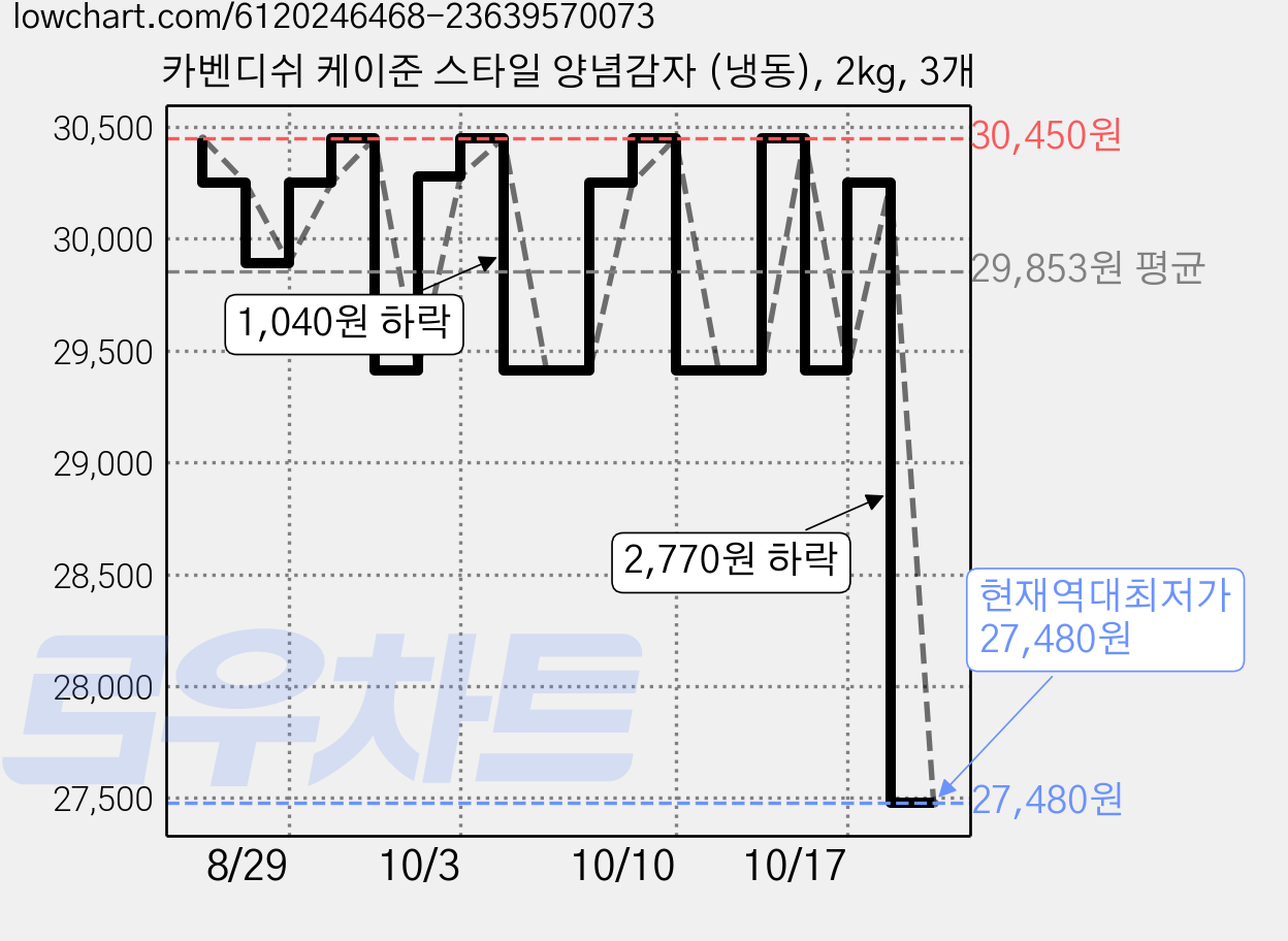 카벤디쉬 케이준 스타일 양념감자 (냉동), 2kg, 3개 가격 변동 차트, 현재가 27,480원, 역대최저가