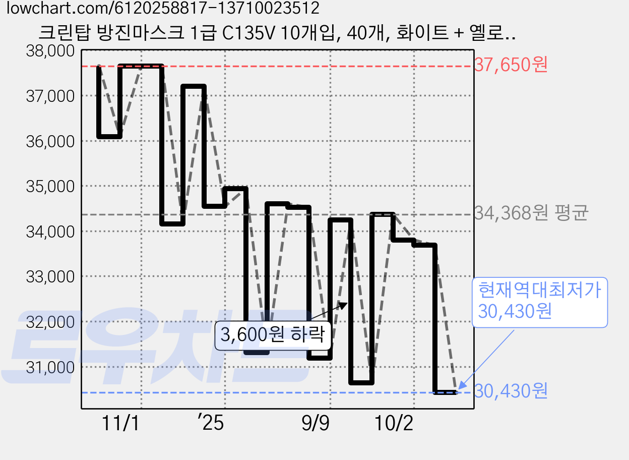 크린탑 방진마스크 1급 C135V 10개입, 40개, 화이트 + 옐로우 가격 변동 차트, 현재가 30,430원, 역대최저가