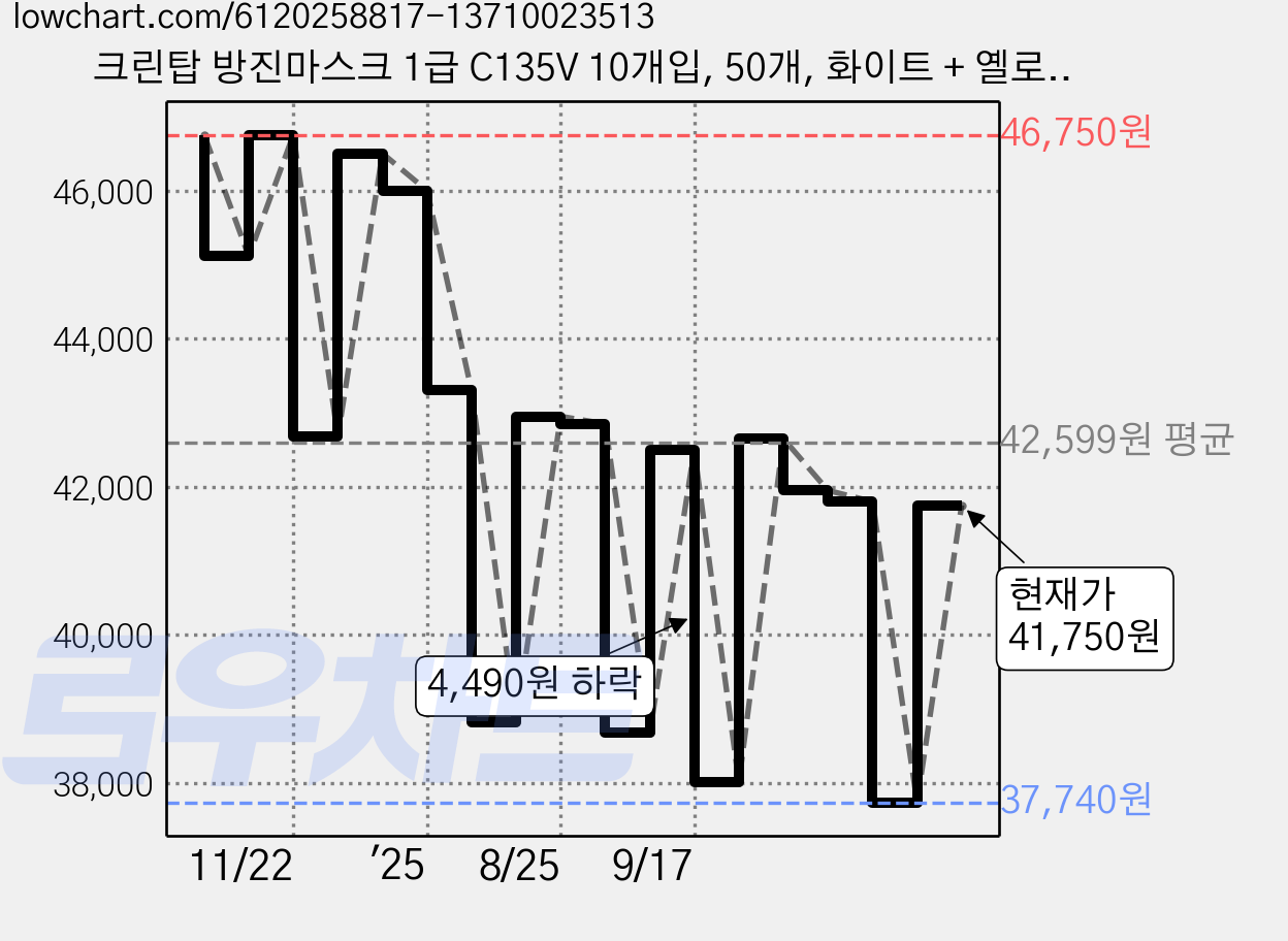 크린탑 방진마스크 1급 C135V 10개입, 50개, 화이트 + 옐로우 가격 변동 차트, 현재가 41,750원, 관측 최저가 37,740원