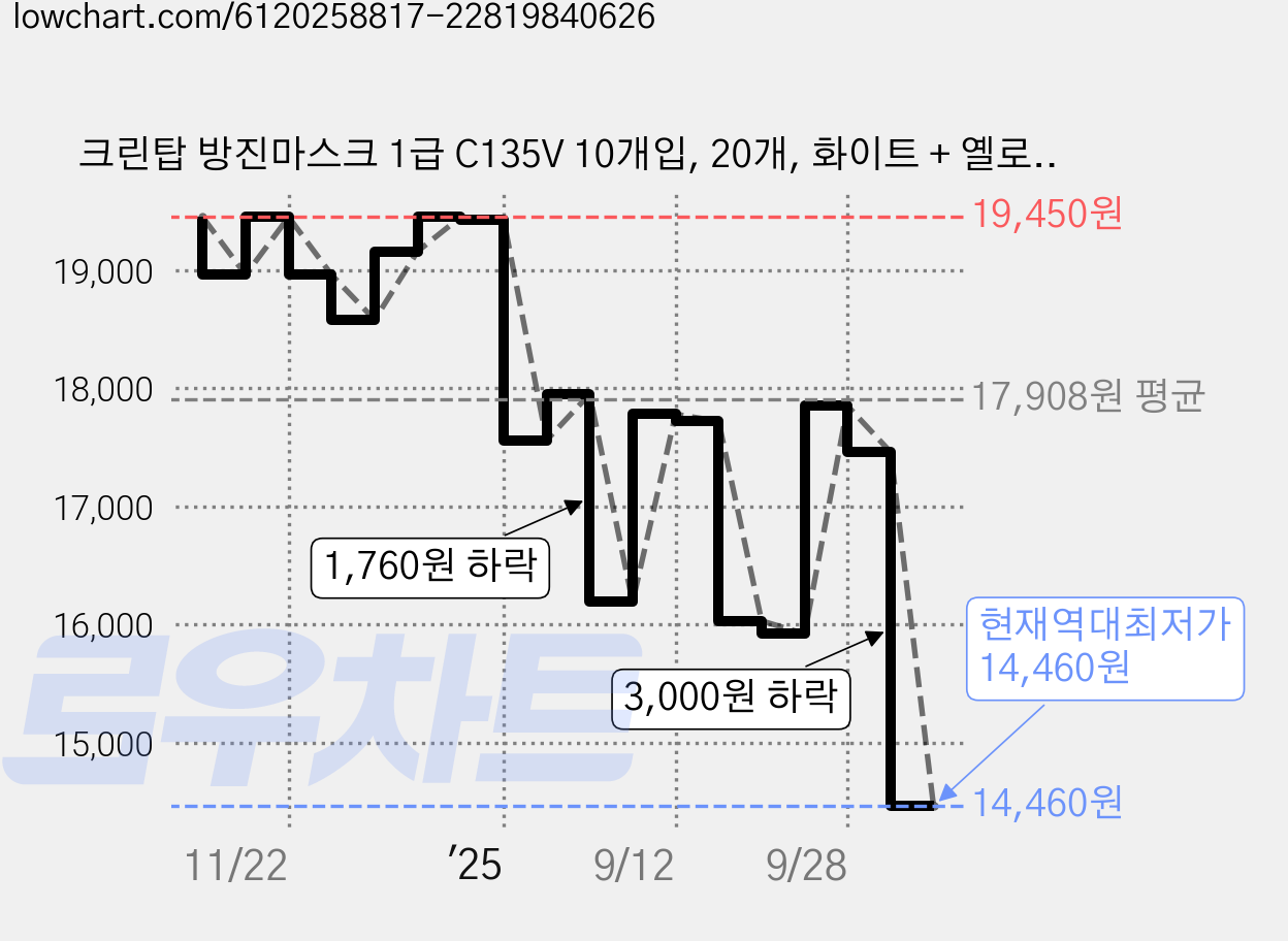 크린탑 방진마스크 1급 C135V 10개입, 20개, 화이트 + 옐로우 가격 변동 차트, 현재가 14,460원, 역대최저가