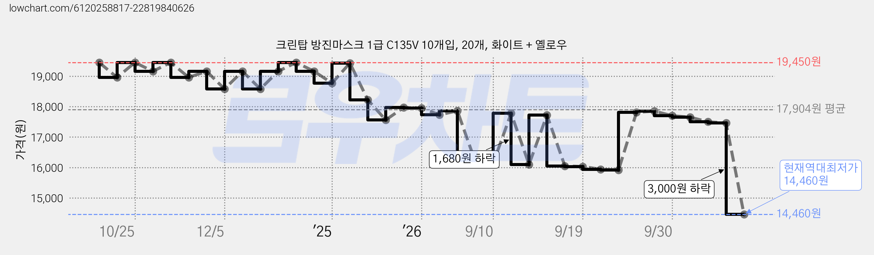 크린탑 방진마스크 1급 C135V 10개입, 20개, 화이트 + 옐로우 가격 변동 차트, 현재가 14,460원, 역대최저가
