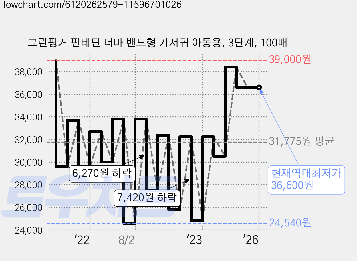 그린핑거 판테딘 더마 밴드형 기저귀 아동용, 3단계, 100매 가격 변동 차트, 현재가 36,600원, 역대최저가