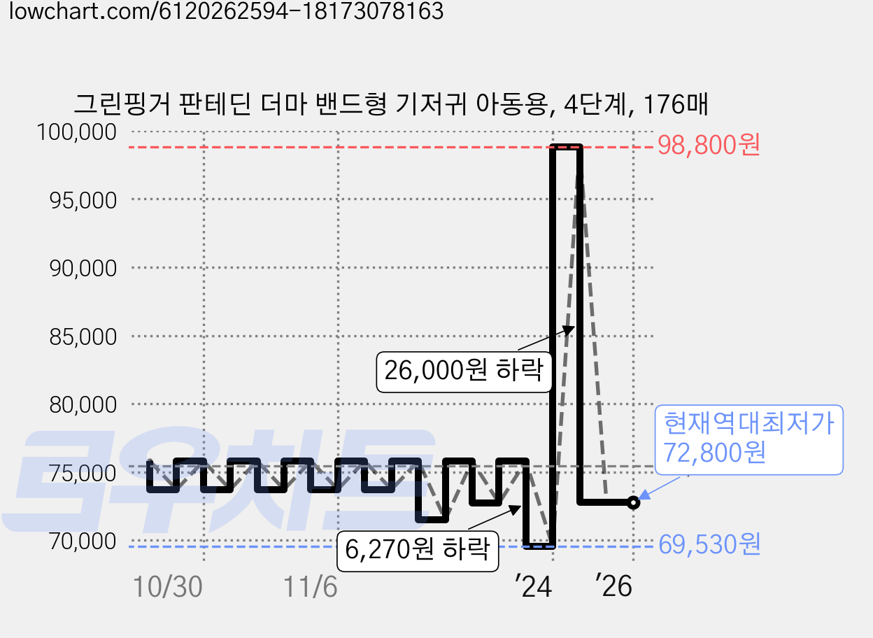 그린핑거 판테딘 더마 밴드형 기저귀 아동용, 4단계, 176매 가격 변동 차트, 현재가 72,800원, 역대최저가