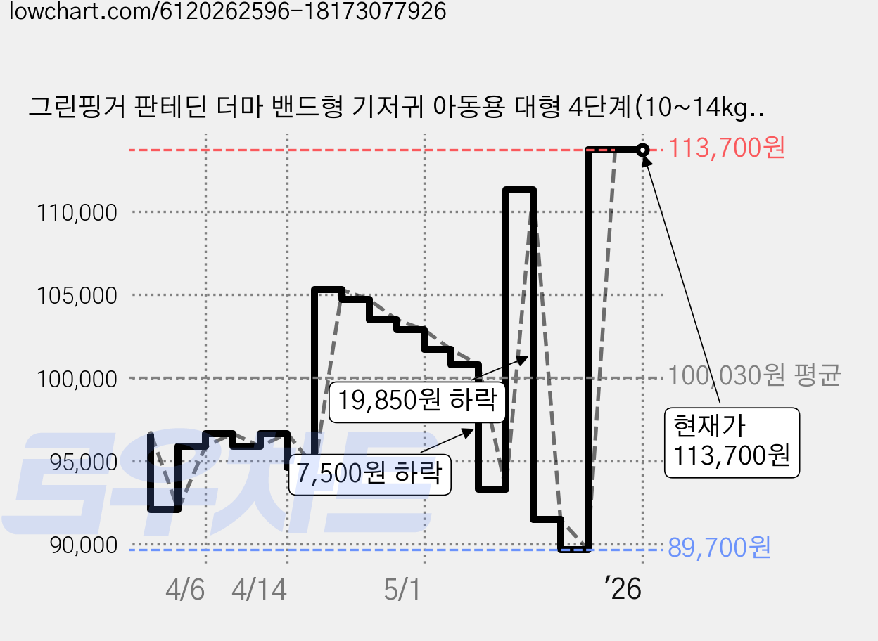 그린핑거 판테딘 더마 밴드형 기저귀 아동용 대형 4단계(10~14kg), 264매 가격 변동 차트, 현재가 113,700원, 역대최저가