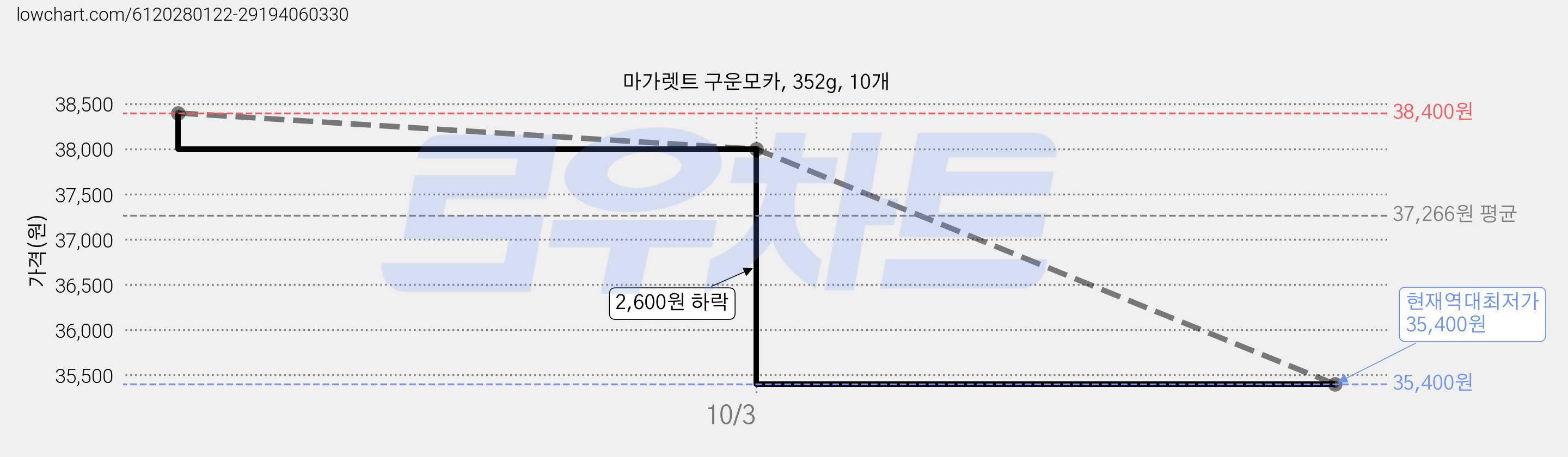 마가렛트 구운모카, 352g, 10개 가격 변동 차트, 현재가 35,400원, 역대최저가