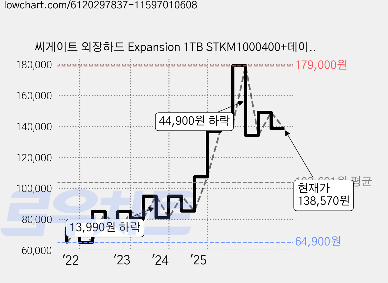 씨게이트 외장하드 Expansion 1TB STKM1000400+데이터복구+파우치, 블랙 가격 변동 차트, 현재가 138,570원, 관측 최저가 63,550원