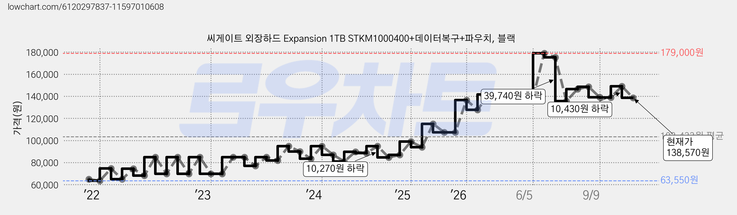 씨게이트 외장하드 Expansion 1TB STKM1000400+데이터복구+파우치, 블랙 가격 변동 차트, 현재가 138,570원, 관측 최저가 63,550원