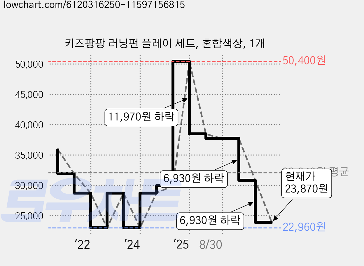 키즈팡팡 러닝펀 플레이 세트, 혼합색상, 1개 가격 변동 차트, 현재가 23,870원, 관측 최저가 22,960원