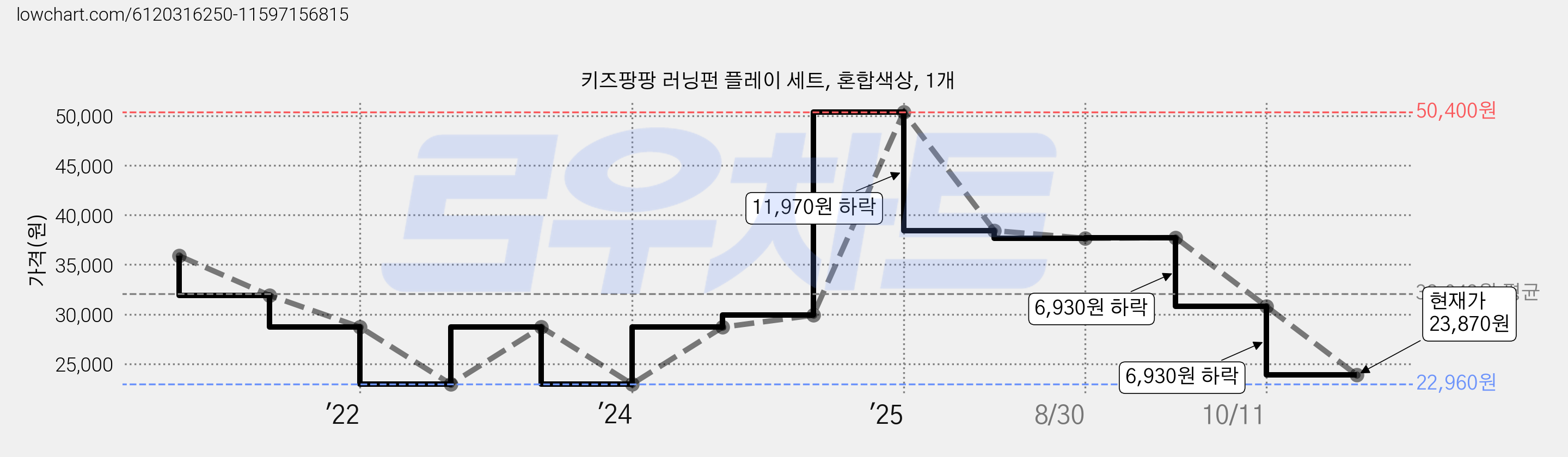 키즈팡팡 러닝펀 플레이 세트, 혼합색상, 1개 가격 변동 차트, 현재가 23,870원, 관측 최저가 22,960원