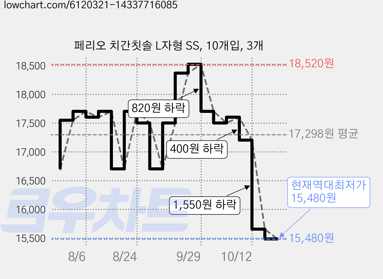 페리오 치간칫솔 L자형 SS, 10개입, 3개 가격 변동 차트, 현재가 15,480원, 역대최저가