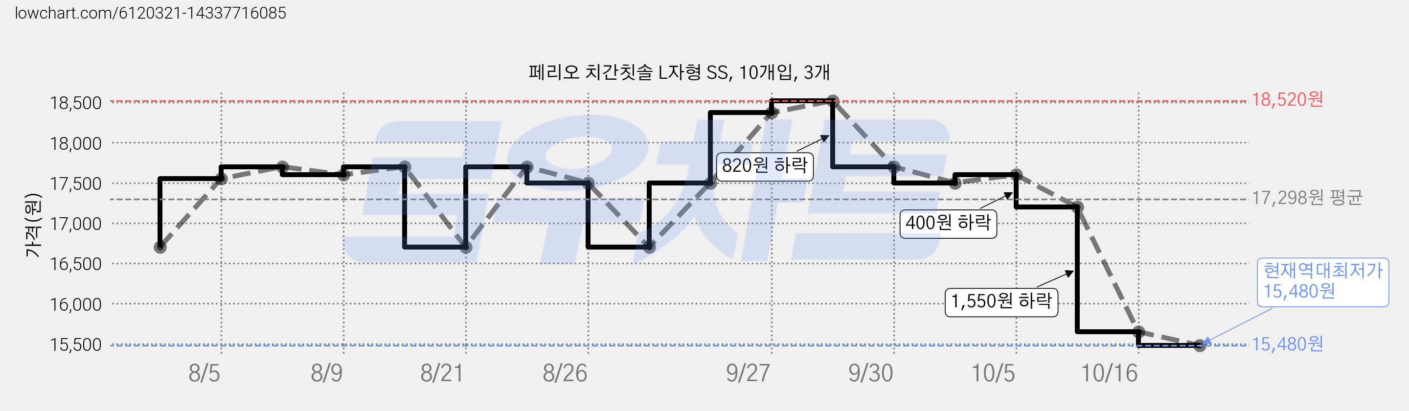 페리오 치간칫솔 L자형 SS, 10개입, 3개 가격 변동 차트, 현재가 15,480원, 역대최저가