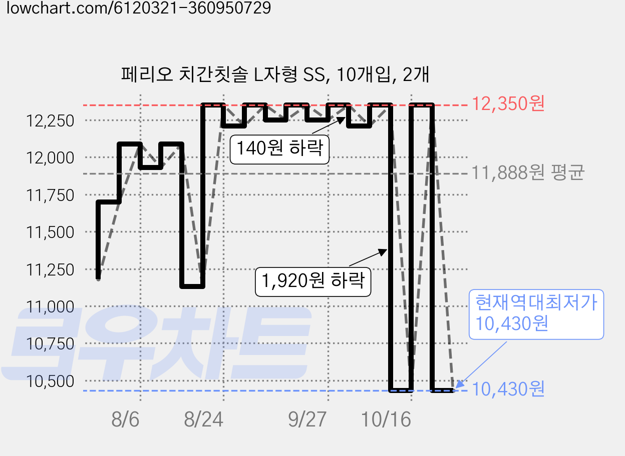 페리오 치간칫솔 L자형 SS, 10개입, 2개 가격 변동 차트, 현재가 10,430원, 역대최저가
