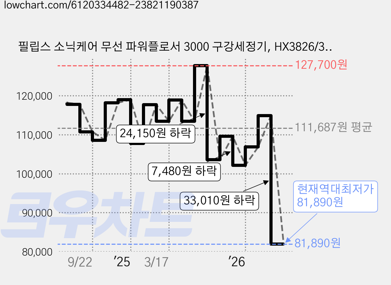필립스 소닉케어 무선 파워플로서 3000 구강세정기, HX3826/34, 아쿠아 가격 변동 차트, 현재가 81,890원, 역대최저가