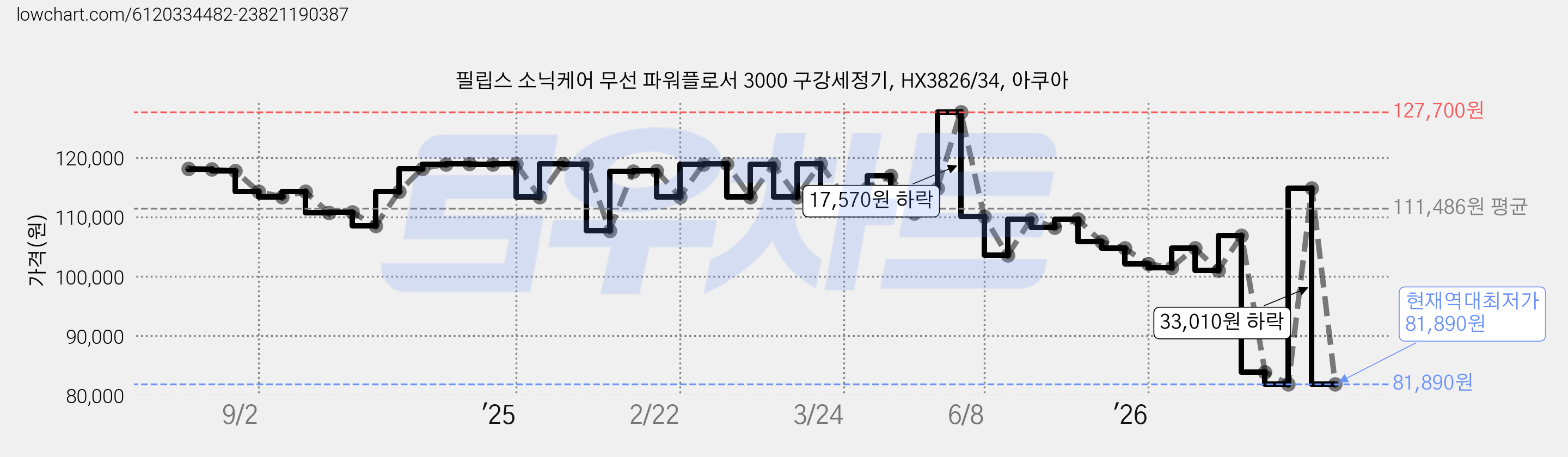 필립스 소닉케어 무선 파워플로서 3000 구강세정기, HX3826/34, 아쿠아 가격 변동 차트, 현재가 81,890원, 역대최저가