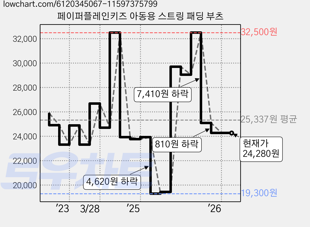 페이퍼플레인키즈 아동용 스트링 패딩 부츠 가격 변동 차트, 현재가 24,280원, 관측 최저가 19,300원