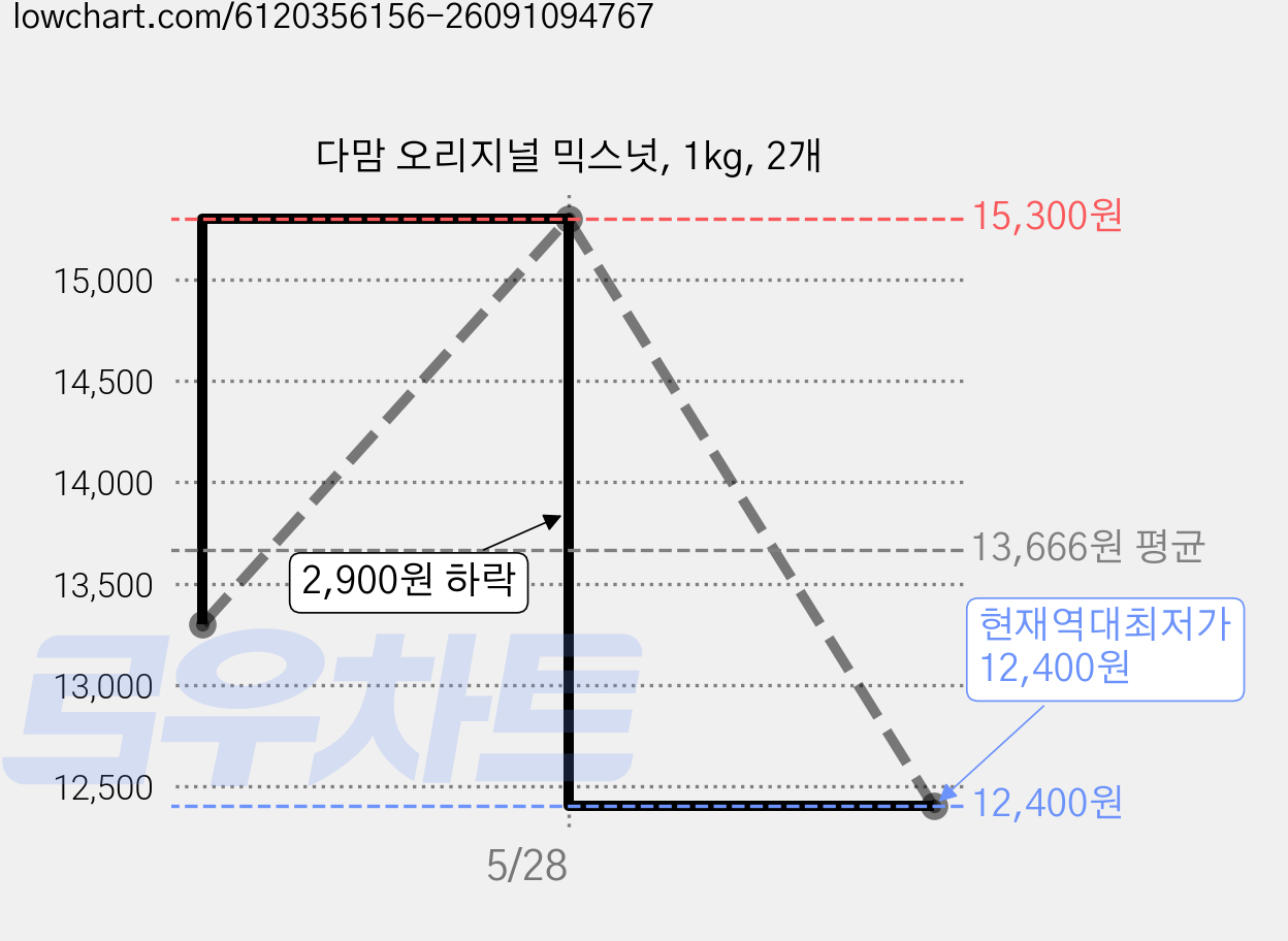 다맘 오리지널 믹스넛, 1kg, 2개 가격 변동 차트, 현재가 12,400원, 역대최저가