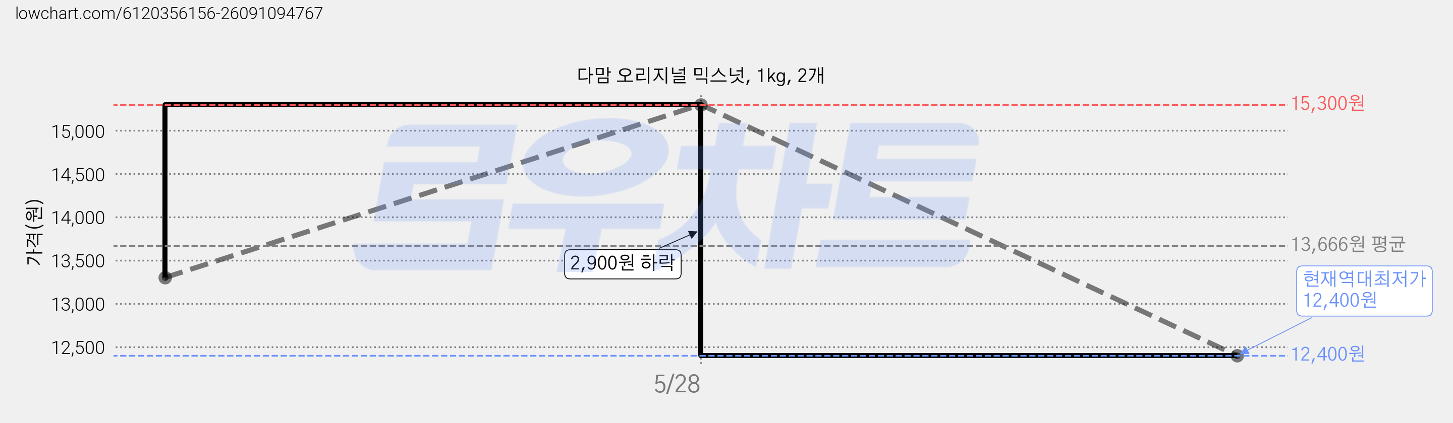 다맘 오리지널 믹스넛, 1kg, 2개 가격 변동 차트, 현재가 12,400원, 역대최저가
