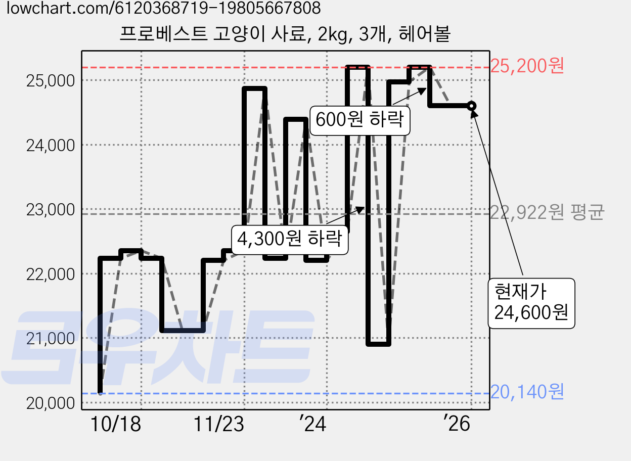 프로베스트 고양이 사료, 2kg, 3개, 헤어볼 가격 변동 차트, 현재가 24,600원, 역대최저가