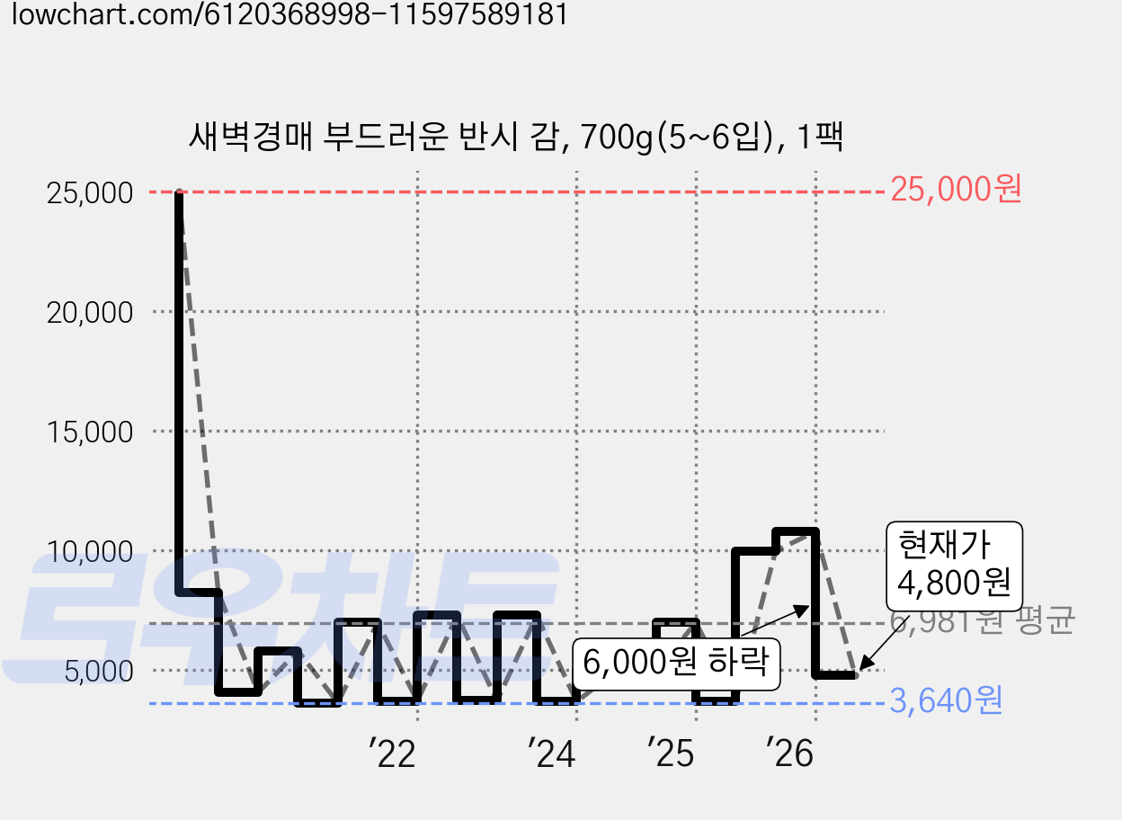 새벽경매 부드러운 반시 감, 700g(5~6입), 1팩 가격 변동 차트, 현재가 4,800원, 관측 최저가 3,540원