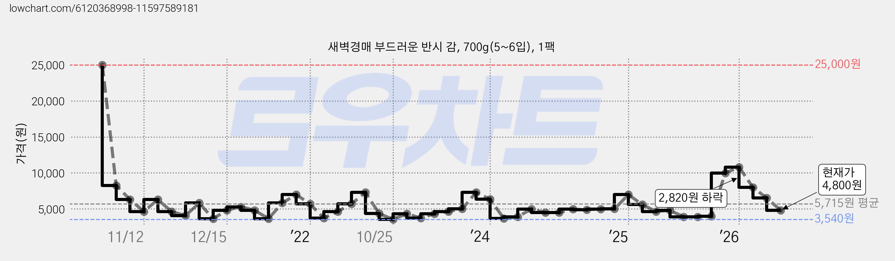 새벽경매 부드러운 반시 감, 700g(5~6입), 1팩 가격 변동 차트, 현재가 4,800원, 관측 최저가 3,540원