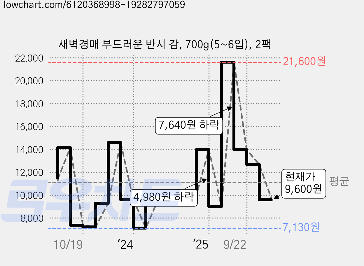새벽경매 부드러운 반시 감, 700g(5~6입), 2팩 가격 변동 차트, 현재가 9,600원, 관측 최저가 6,860원