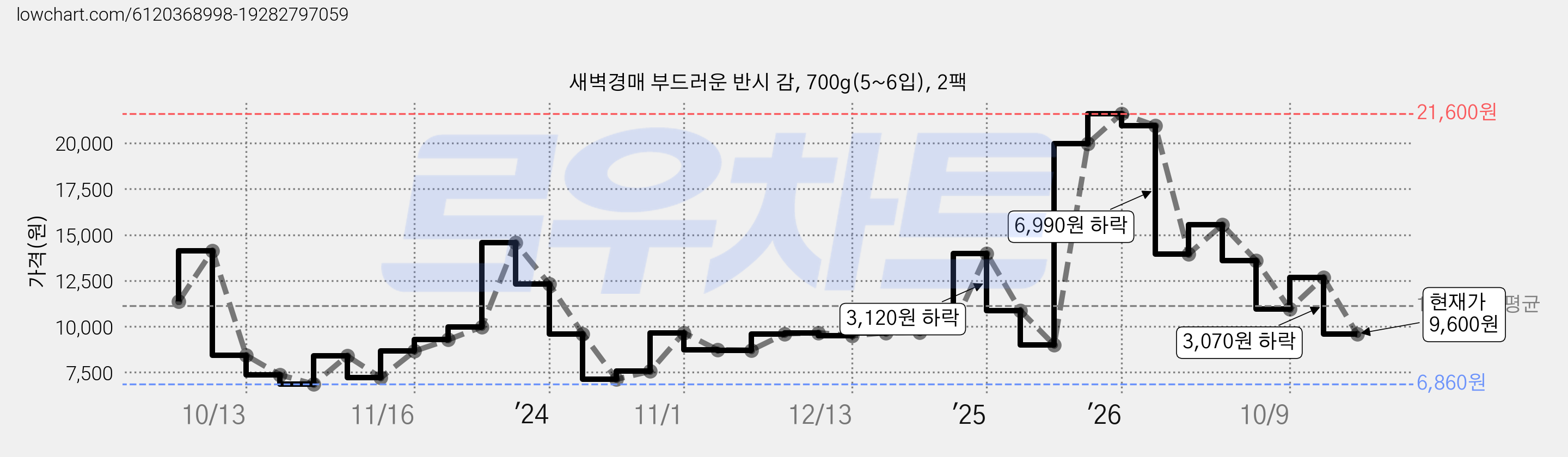 새벽경매 부드러운 반시 감, 700g(5~6입), 2팩 가격 변동 차트, 현재가 9,600원, 관측 최저가 6,860원