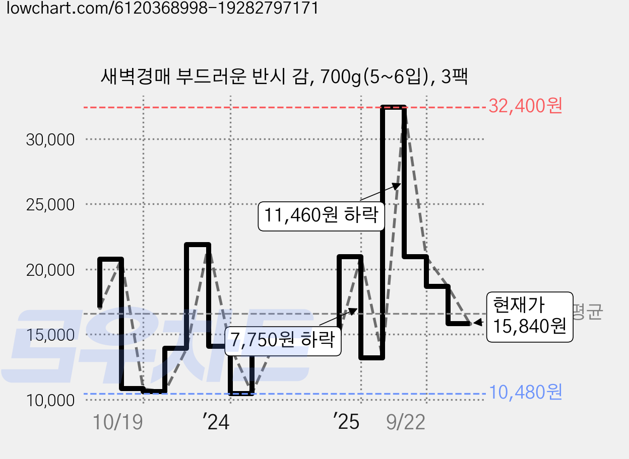 새벽경매 부드러운 반시 감, 700g(5~6입), 3팩 가격 변동 차트, 현재가 15,840원, 관측 최저가 10,080원