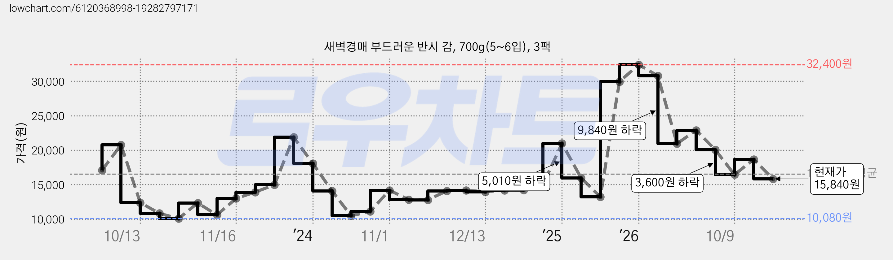 새벽경매 부드러운 반시 감, 700g(5~6입), 3팩 가격 변동 차트, 현재가 15,840원, 관측 최저가 10,080원