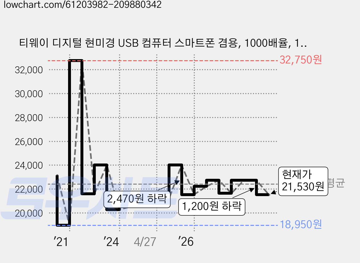 티웨이 디지털 현미경 USB 컴퓨터 스마트폰 겸용, 1000배율, 1개 가격 변동 차트, 현재가 21,530원, 관측 최저가 18,950원
