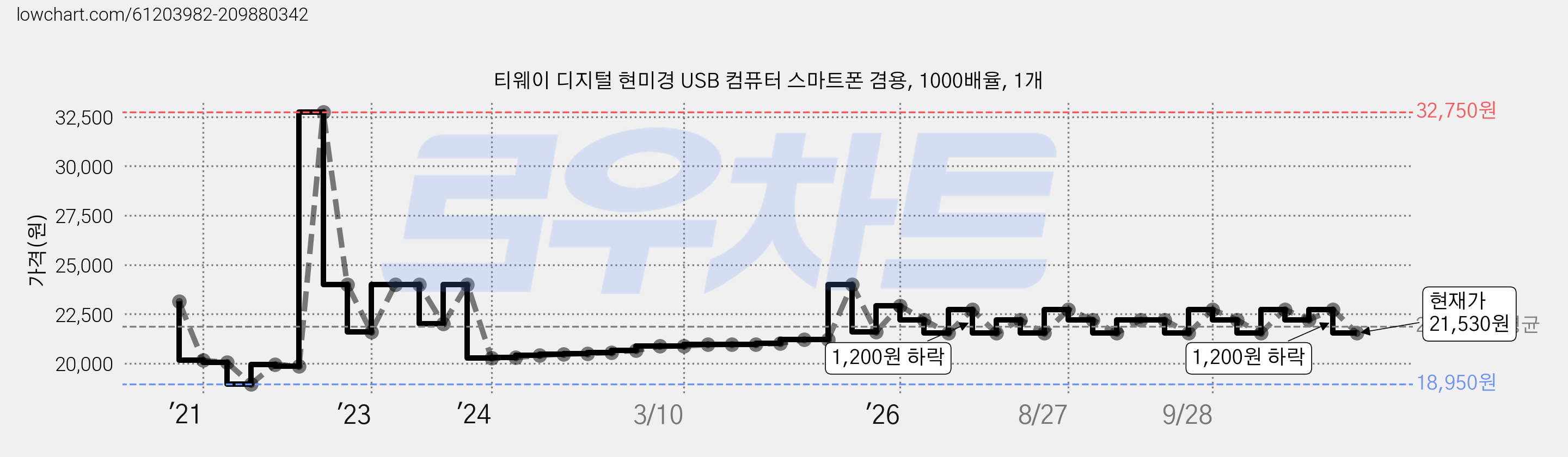 티웨이 디지털 현미경 USB 컴퓨터 스마트폰 겸용, 1000배율, 1개 가격 변동 차트, 현재가 21,530원, 관측 최저가 18,950원