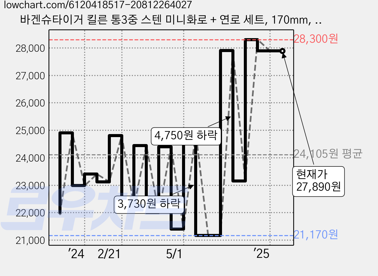 바겐슈타이거 킬른 통3중 스텐 미니화로 + 연로 세트, 170mm, 1세트 가격 변동 차트, 현재가 27,890원, 역대최저가