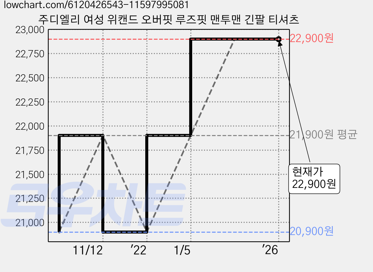 주디엘리 여성 위캔드 오버핏 루즈핏 맨투맨 긴팔 티셔츠 가격 변동 차트, 현재가 22,900원, 역대최저가