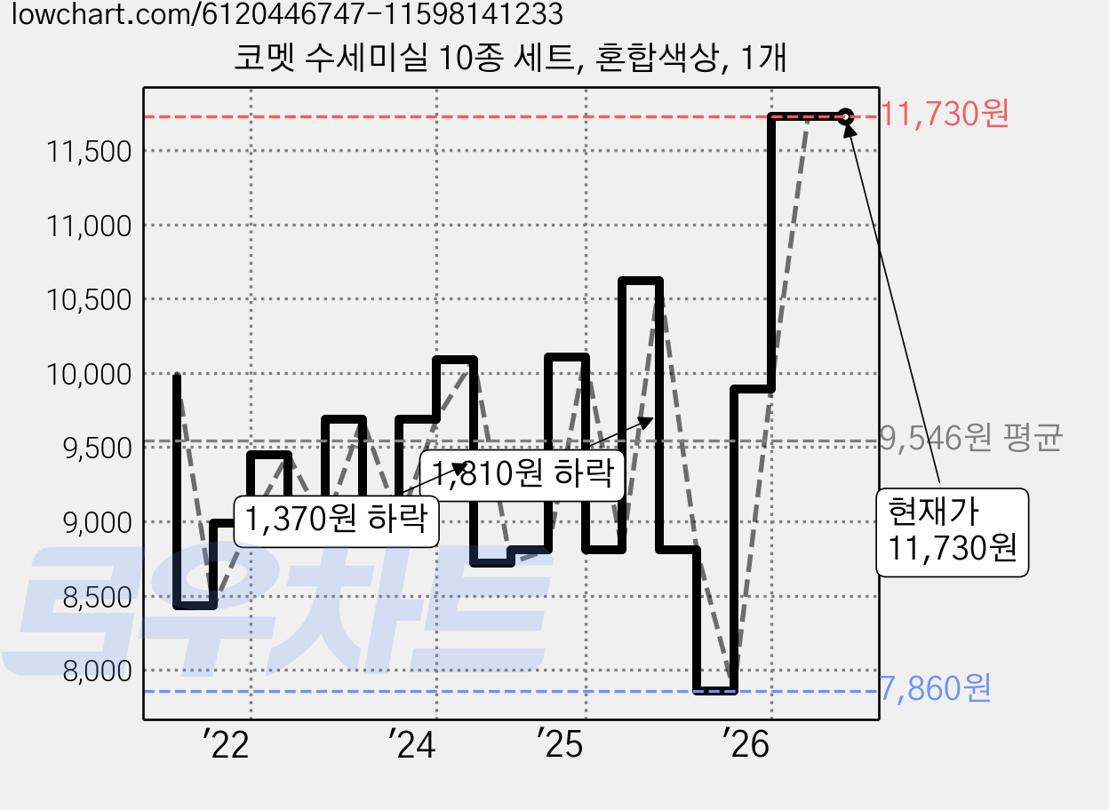 코멧 수세미실 10종 세트, 혼합색상, 1개 가격 변동 차트, 현재가 11,730원, 관측 최저가 7,860원